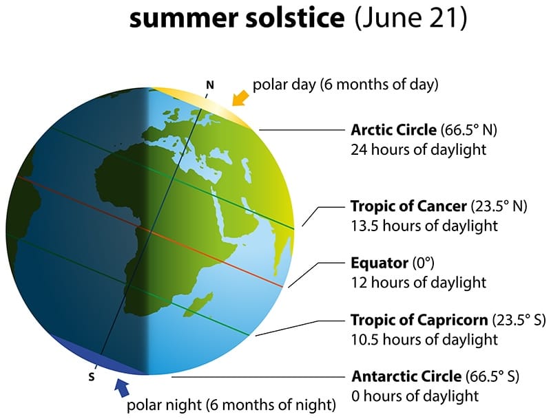 What the midnight sun looks like on a graphic
